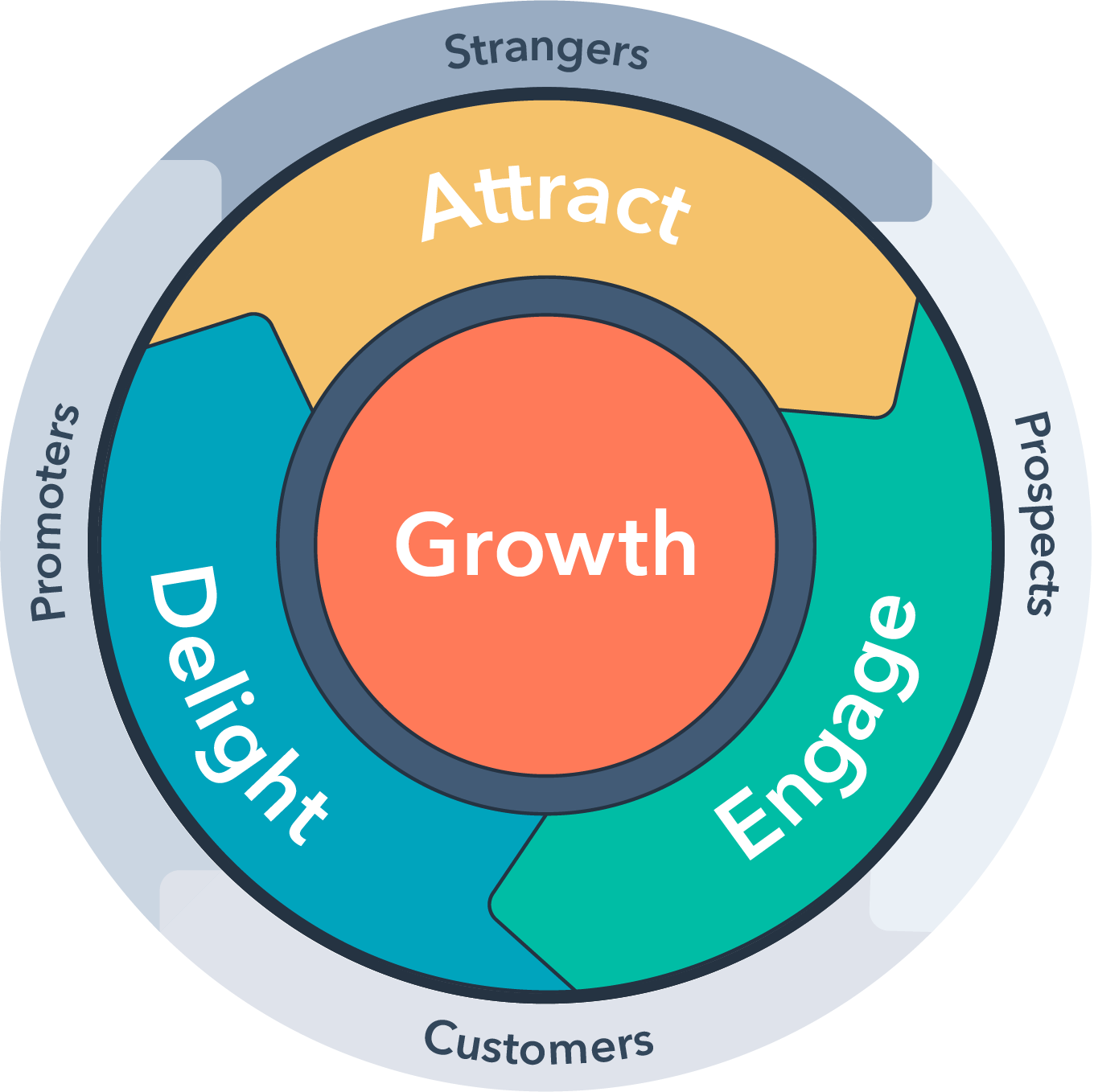 Hubspot Inbound marketing flywheel