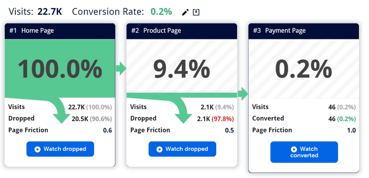 Mouseflow eCommerce conversion funnel between product page and checkout