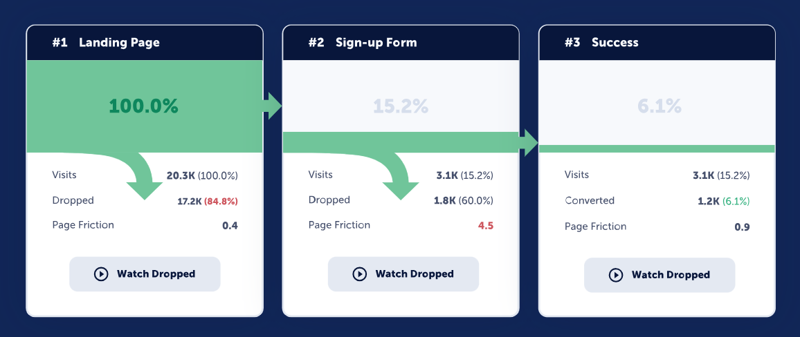 Stylized image of a Mouseflow conversion funnel