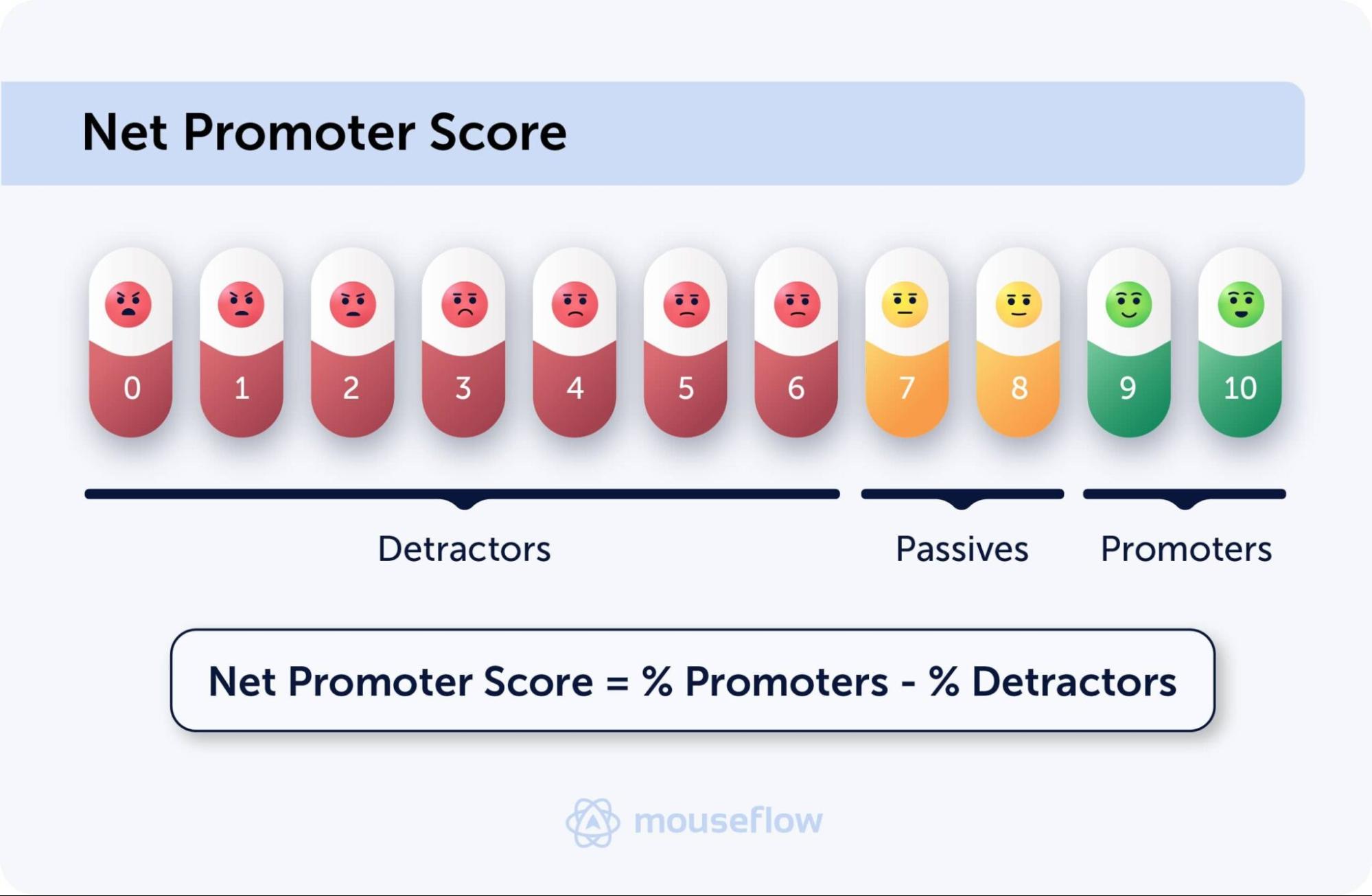 Net Promoter Score (NPS) calculation