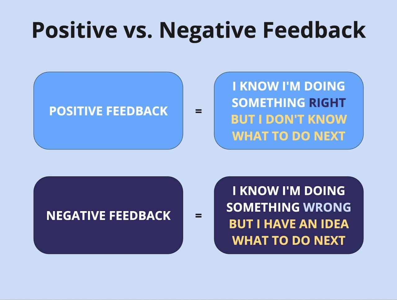 Positive feedback vs negative feedback