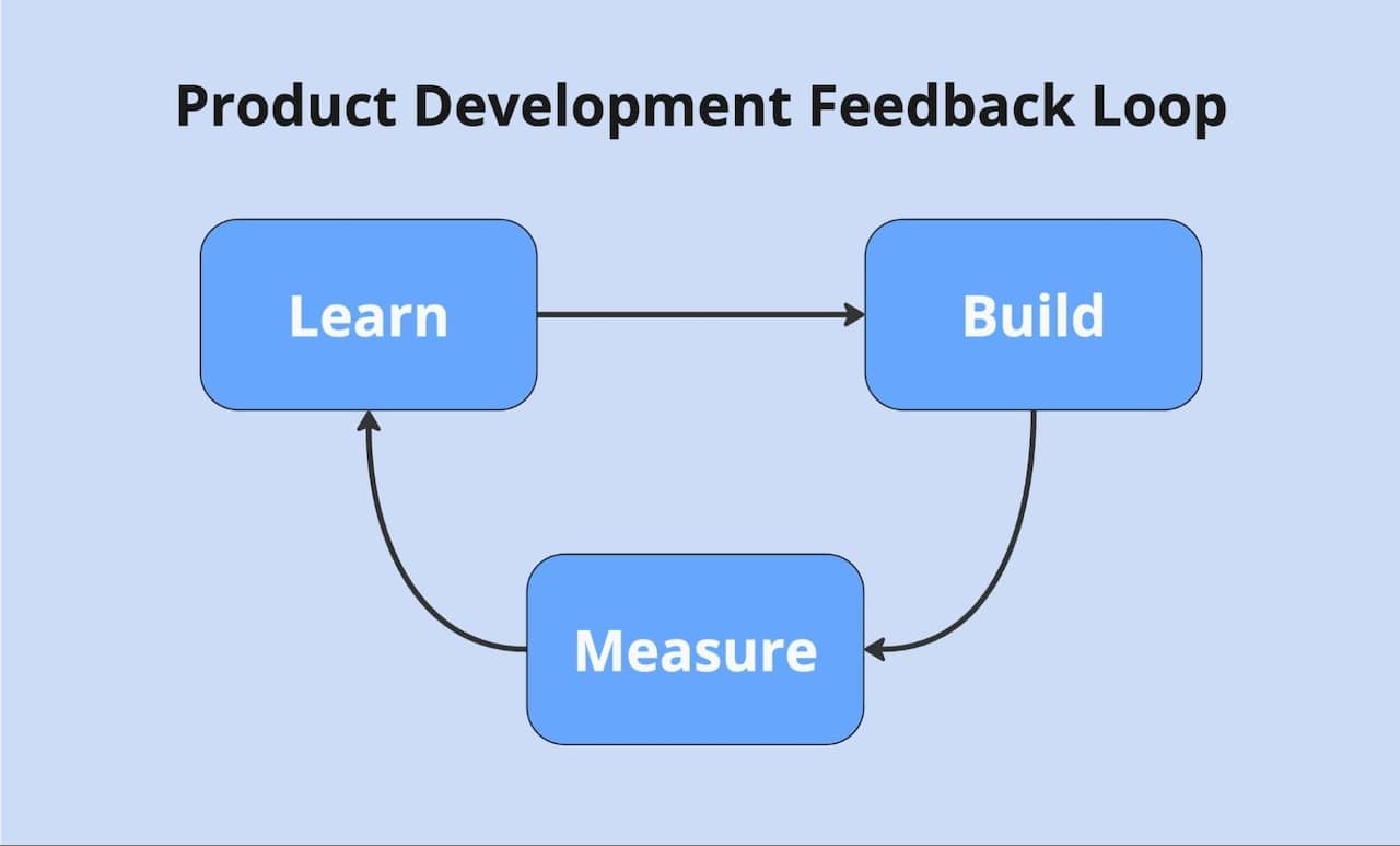 build-measure-learn feedback loop illustration