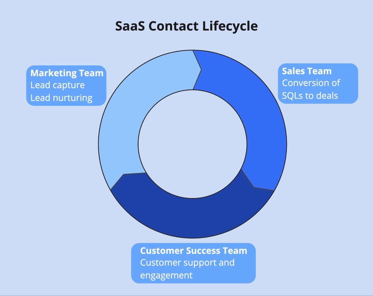 SaaS Customer Lifecycle – a flywheel with marketing, sales, and customer success teams on it