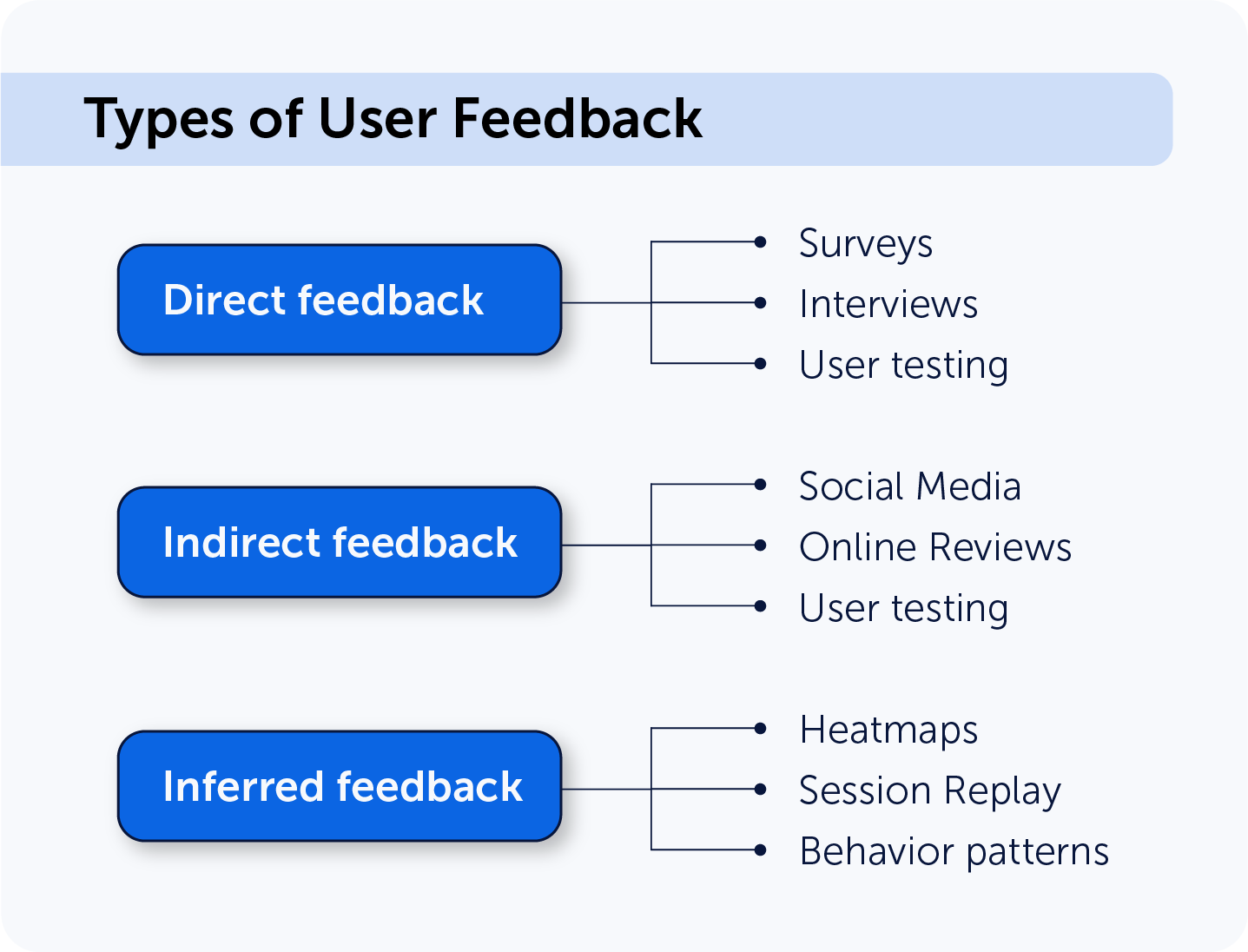 The different types of user feedback