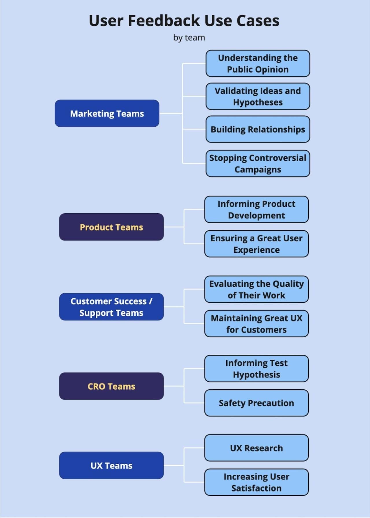 User feedback use cases for different teams