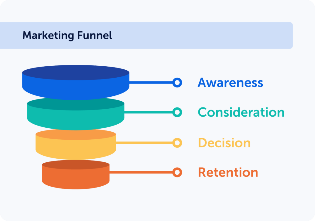 SaaS marketing funnel stages: awareness, consideration, decision, retention