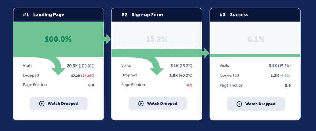 Mouseflow conversion funnel illustration