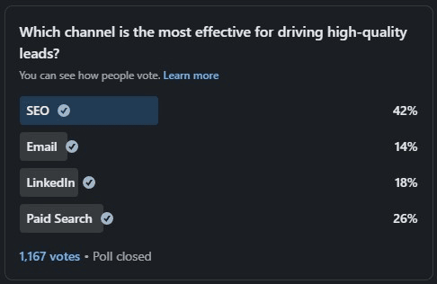 SEO is the most effective channel according to LinkedIn survey