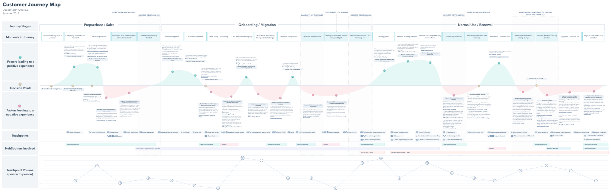 example of B2B customer journey map by HubSpot 