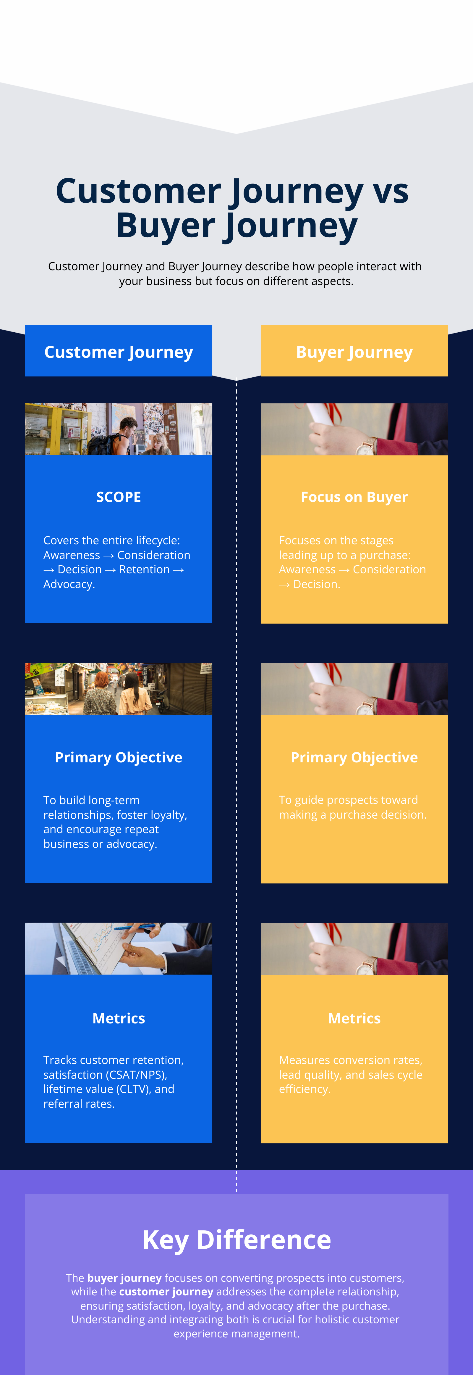 customer journey vs buyer journey infographic