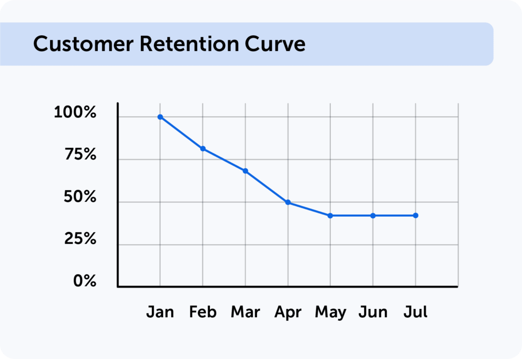 Customer retention curve example