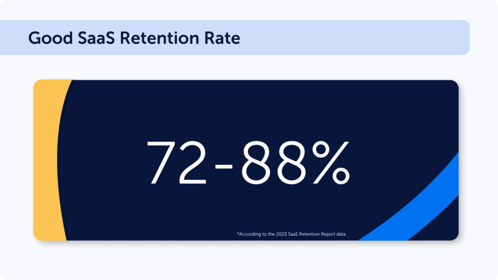 A good customer retention rate for SaaS is 72-88%