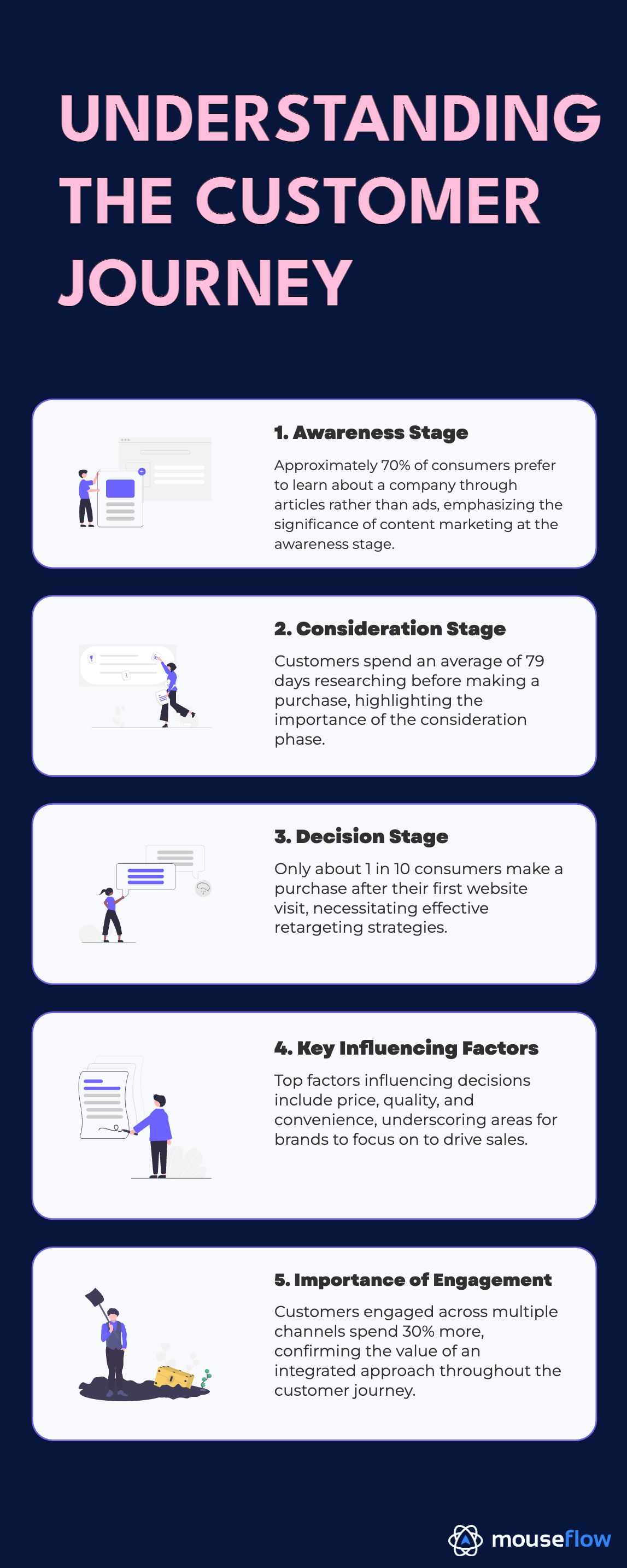 Stages of the buyer journey infographic