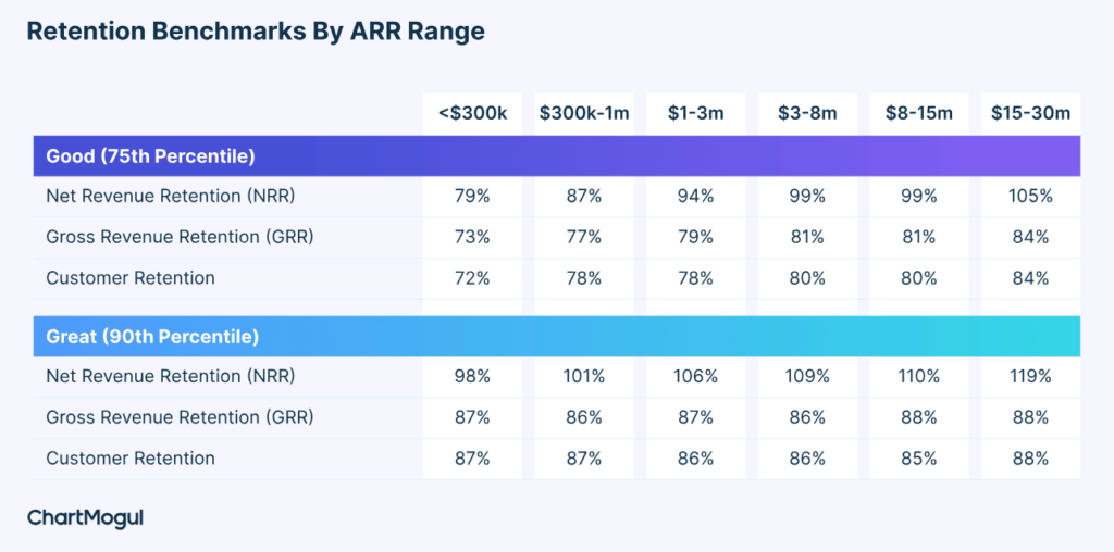 Retention table for SaaS by ChartMogul