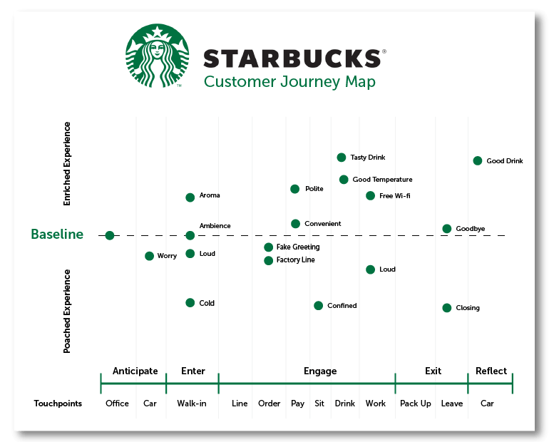 Starbucks journey map example by CDOTimes