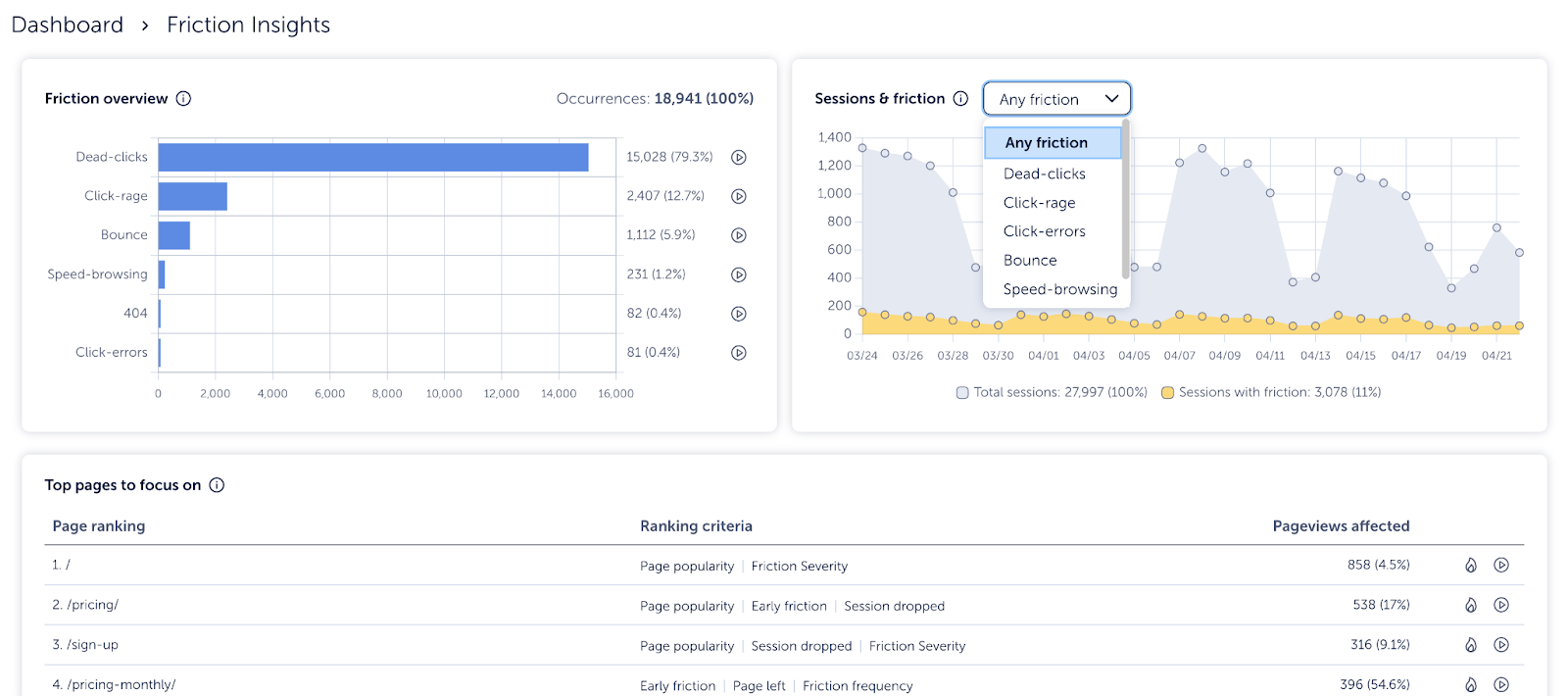 An example of Mouseflow's Friction Insights Dashboard