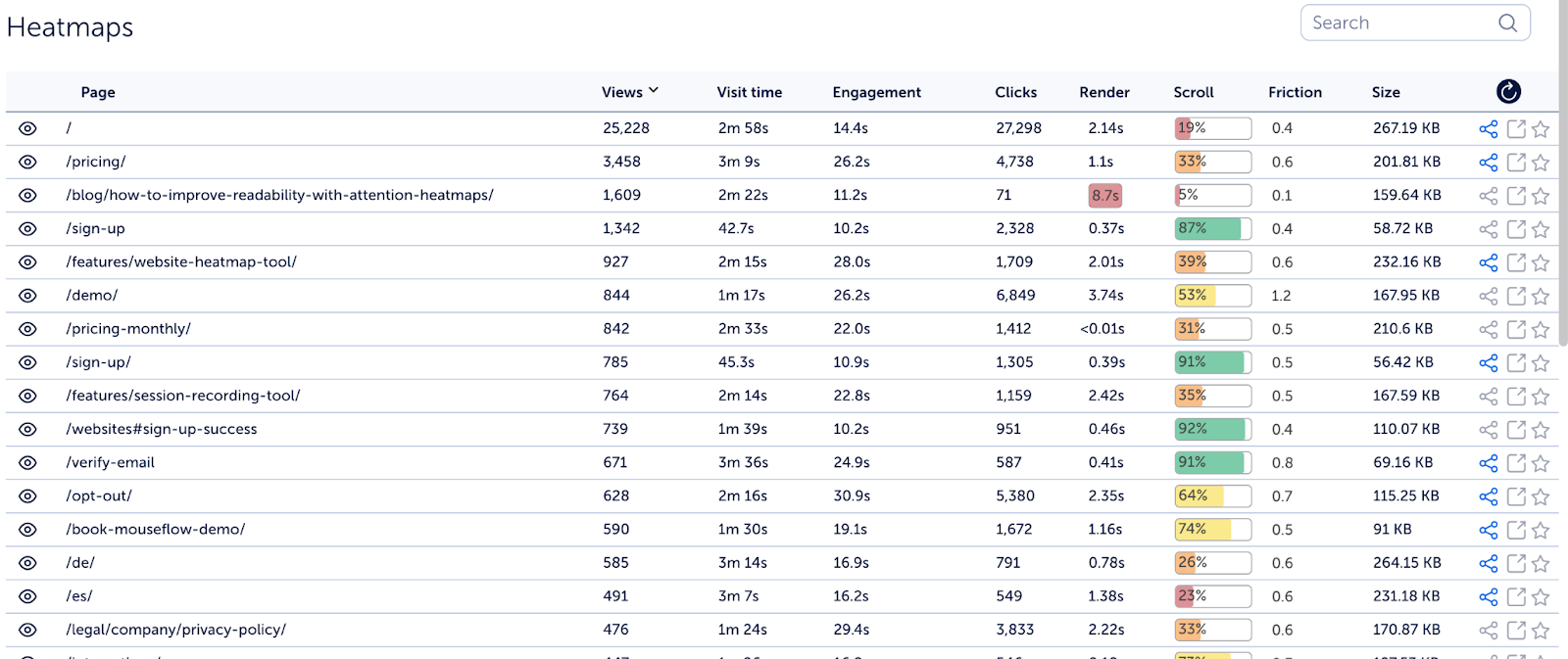 Mouseflow's Heatmap List of all Pages