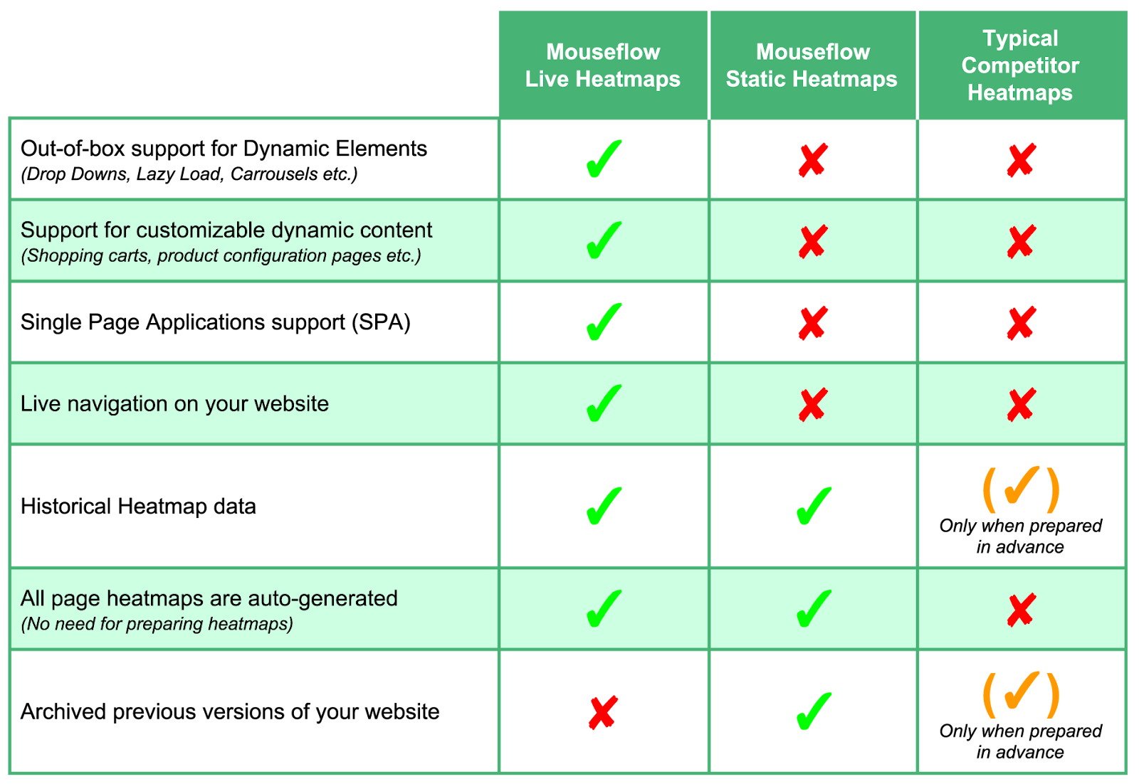Mouseflow's Live heatmaps Checklist