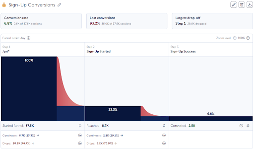 Mouseflow’s Conversion Funnel
