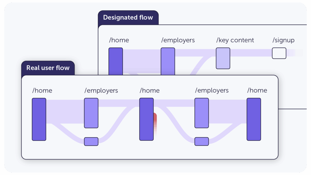 Comparison of a designated user flow vs. real user flow on a website.