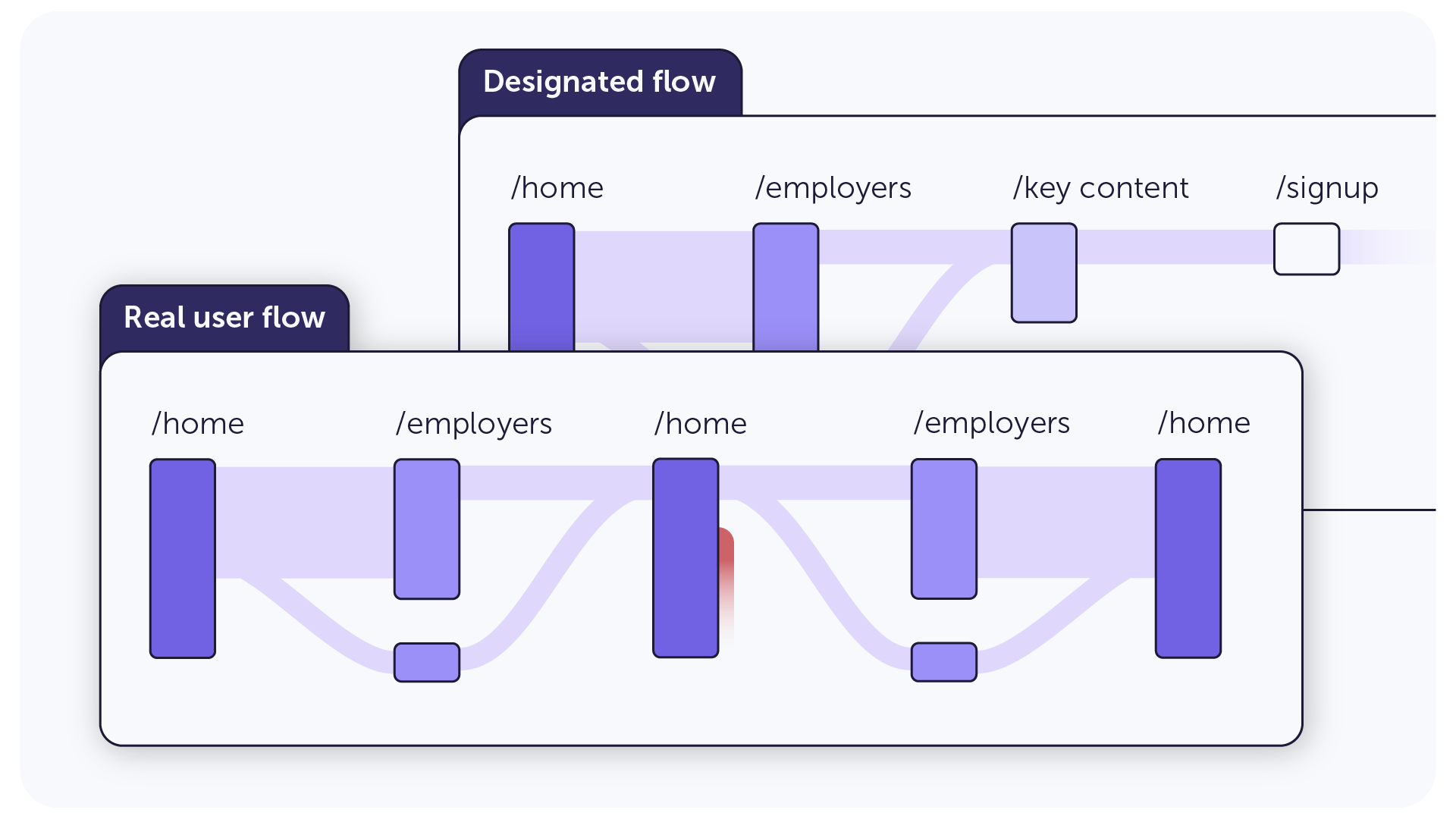 Comparison of a designated user flow vs. real user flow on a website. 
