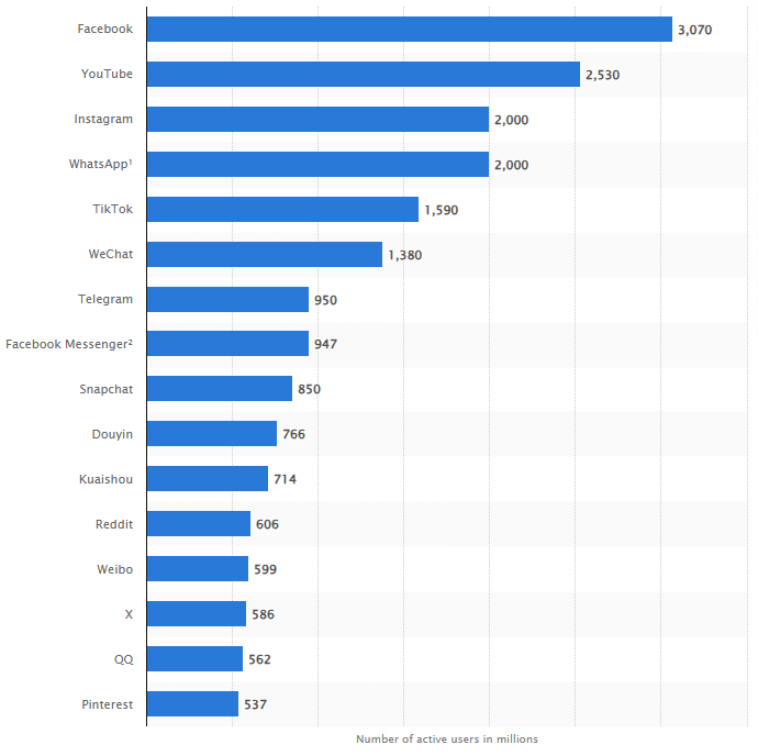 Most popular social networks worldwide as of February 2025, by number of monthly active users.