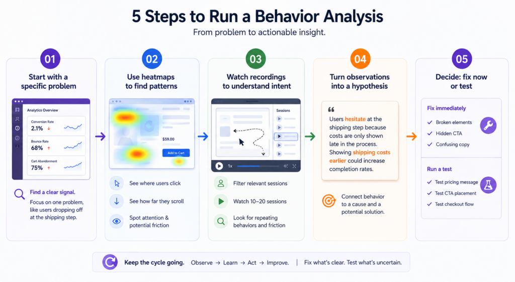 Mouseflow - How to Analyze Ecommerce User Behavior (Step-by-Step)