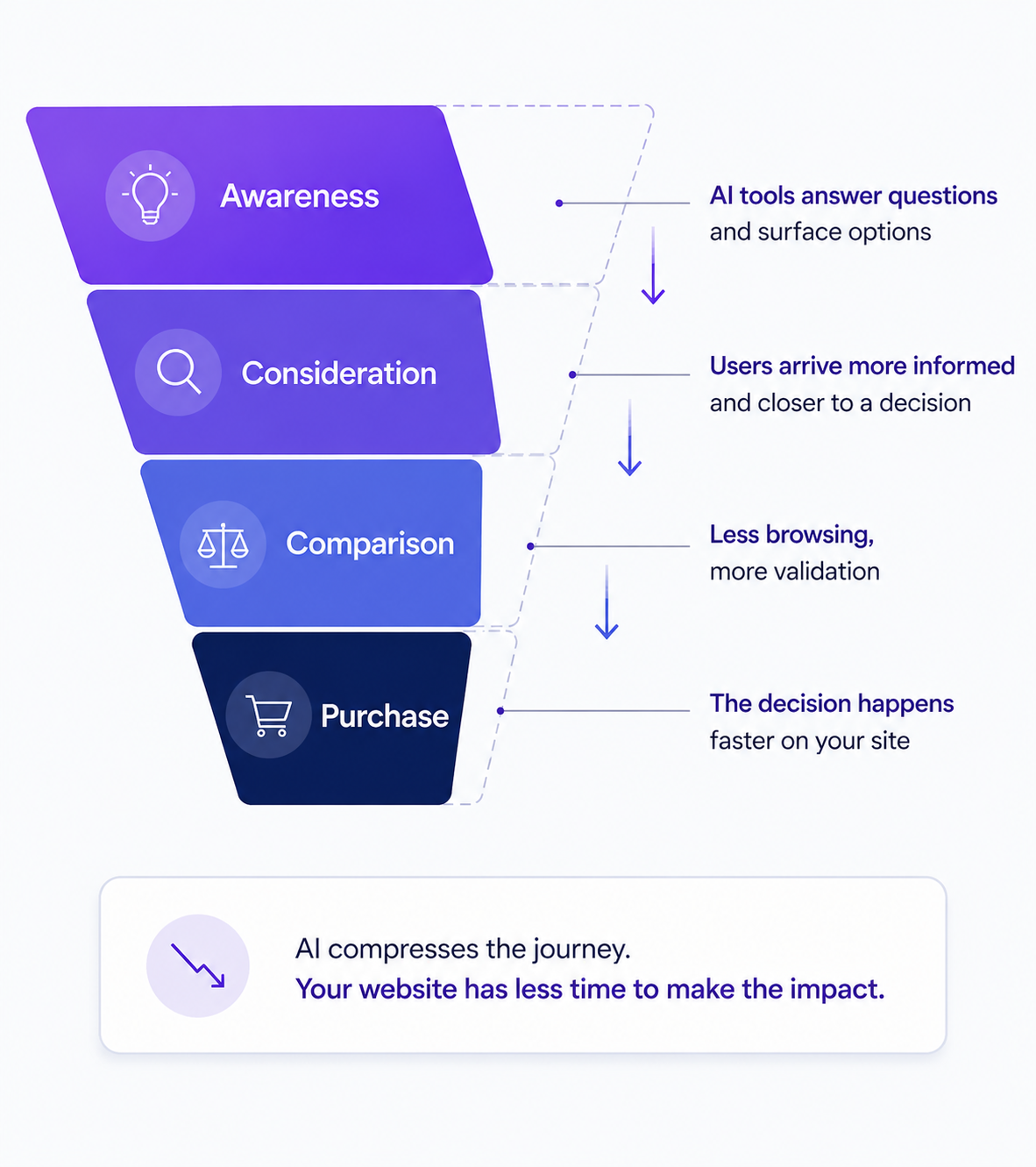 Illustration of a shrinking ecommerce funnel showing how AI-driven search shortens the customer journey from awareness to purchase by helping users discover and evaluate products faster.